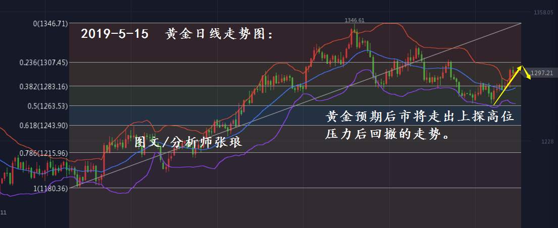 分析师张琅：5.15黄金顺利走弱、5.15原油EIA或再行空头
