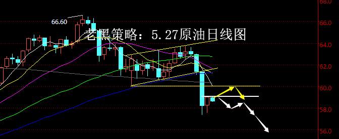 老黑策略：5.27原油分析策略