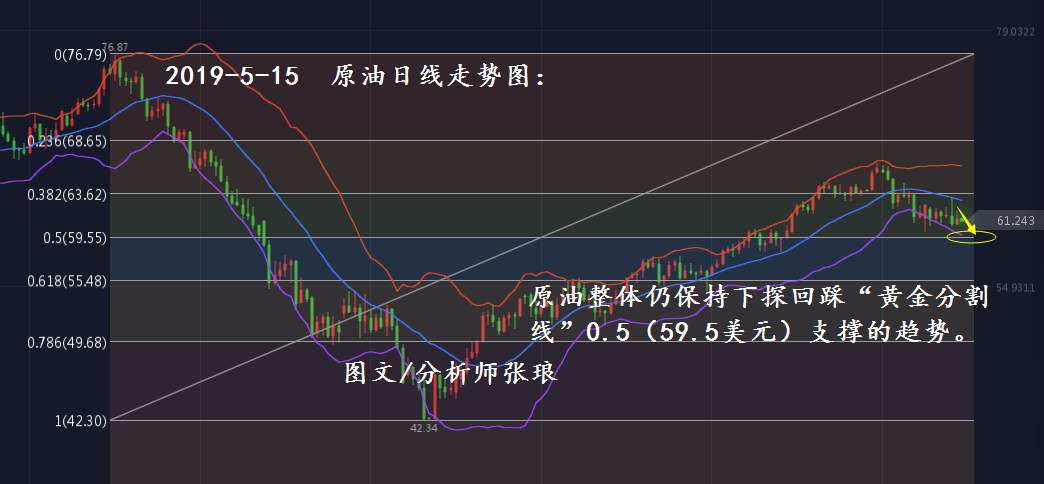 分析师张琅：5.15黄金顺利走弱、5.15原油EIA或再行空头