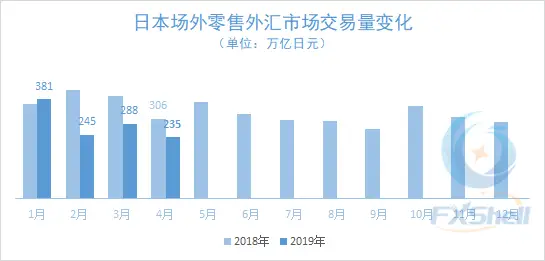 4月日本OTC零售外汇市场交易额降至2.14万亿美元