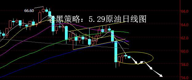 老黑策略：5.29原油分析策略