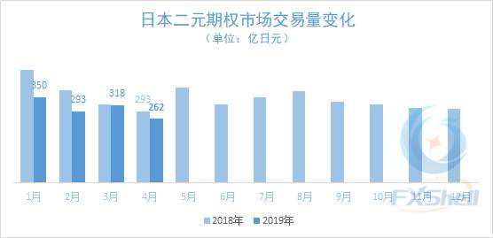 4月日本二元期权市场交易额降至2.4亿美元