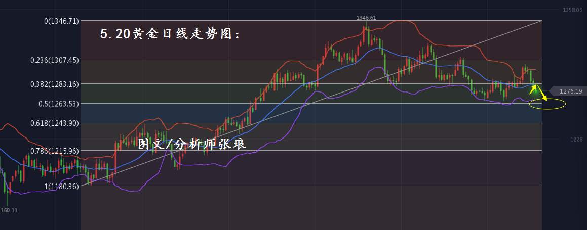 分析师张琅：5.20黄金、5.20原油，午后欧盘操作建议