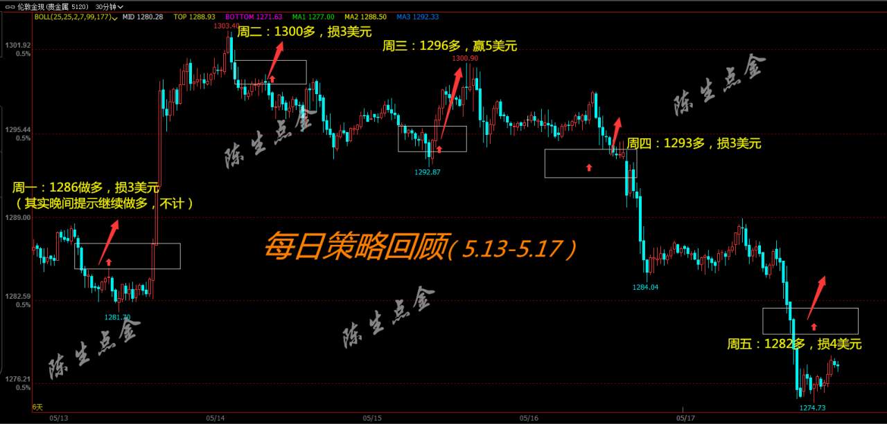 陈生点金：5.20 上周策略回顾以及周一策略