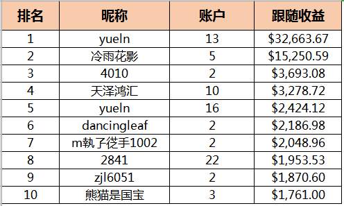 #跟随订阅奖励#TOP10跟随者首周盈利46万元