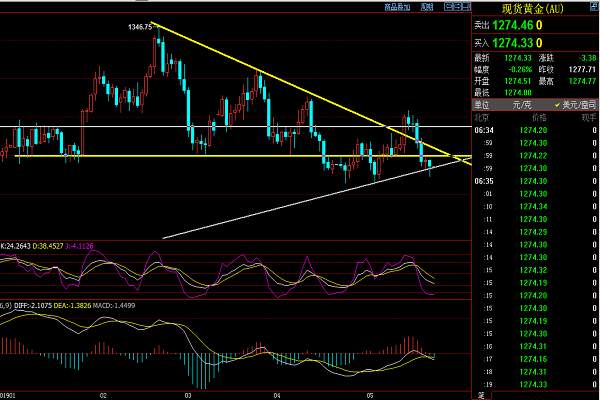 智亮财经：5.22黄金空头需谨慎 原油谨防空头反攻