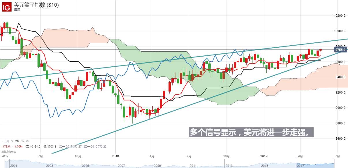 通胀疲软但美联储依然强硬，美指刷新年内高点或只是时间问题