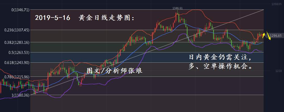 分析师张琅：5.16黄金不改探顶回撤、5.16原油操作仍用空头
