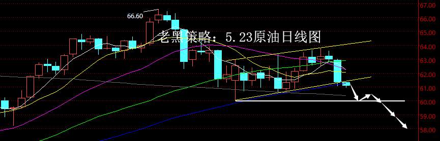 老黑策略：5.23原油分析策略