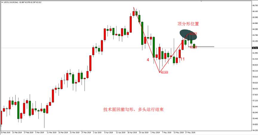 ATFX：EIA原油库存持续增长，WTI跌势仍将继续