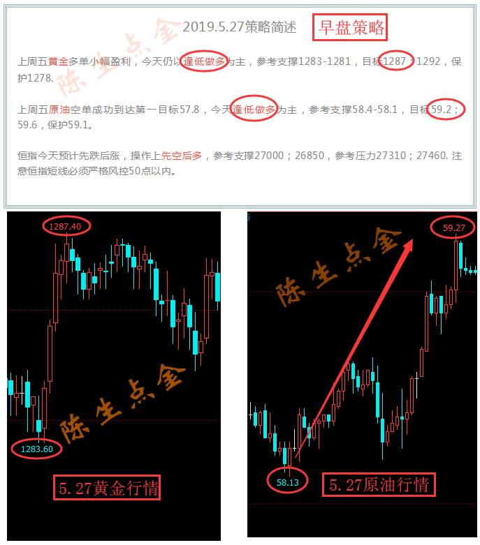 陈生点金：5.28 黄金高位震荡，仍须低多对待！