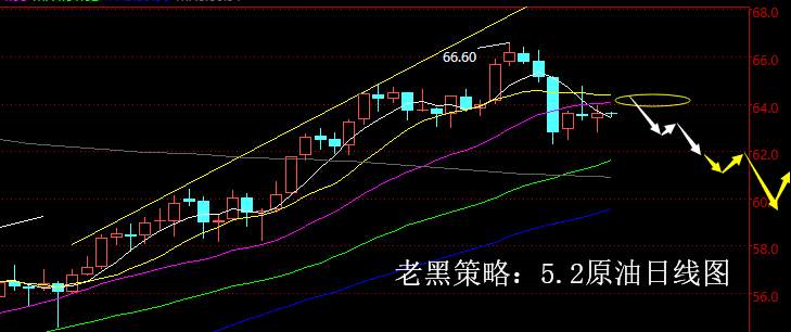 老黑策略：5.2原油分析策略