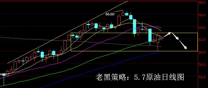 老黑策略：5.7原油分析策略