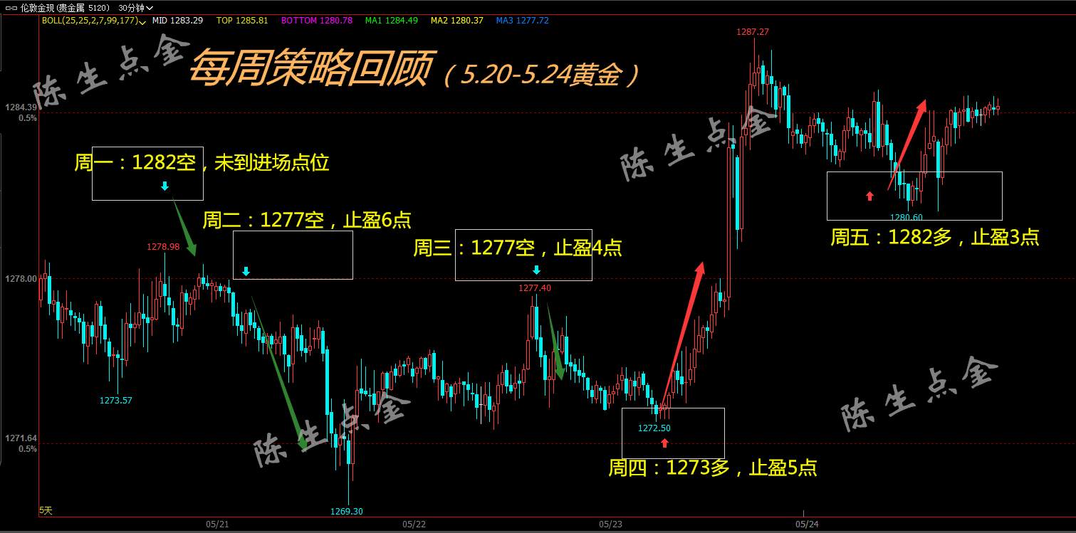 陈生点金：5.26 每周总结及当月策略统计