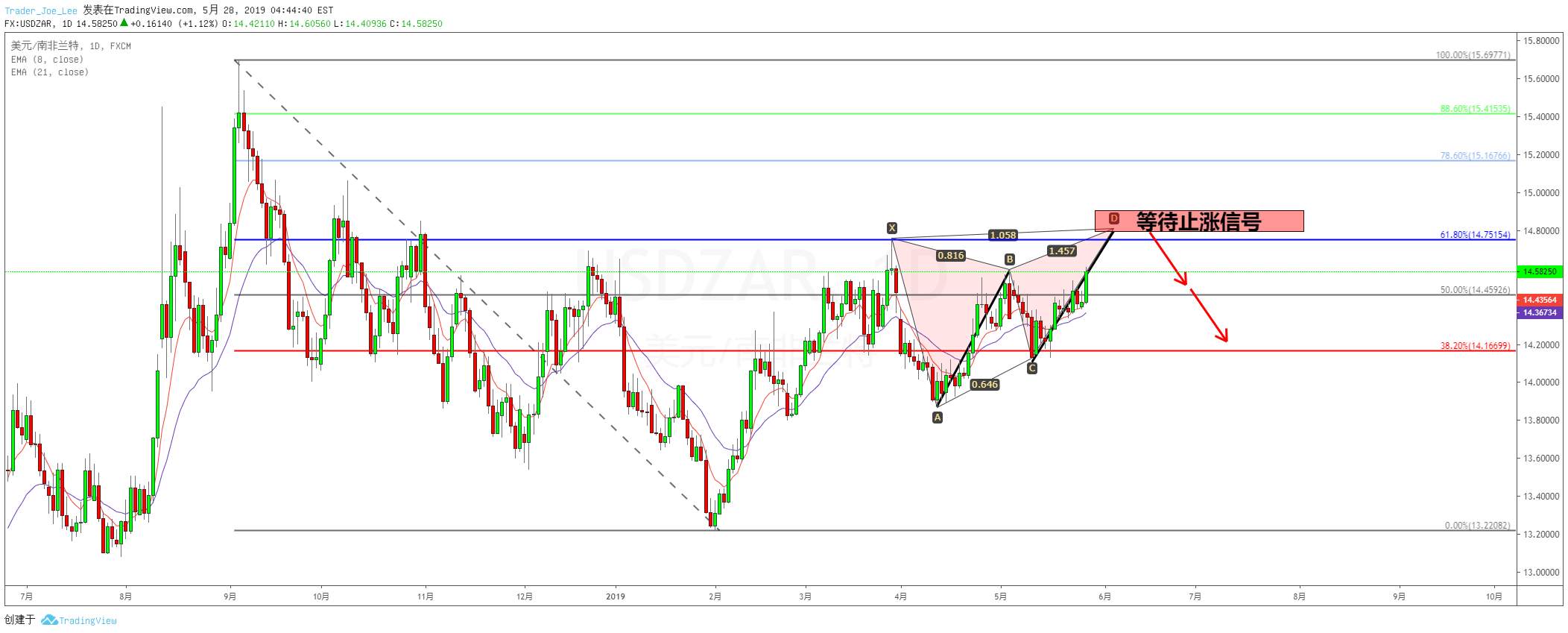 USDZAR 0.618，看空蝴蝶形态，叠加AB=CD做空交易计划