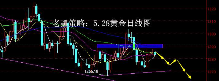 老黑策略：5.28黄金分析策略