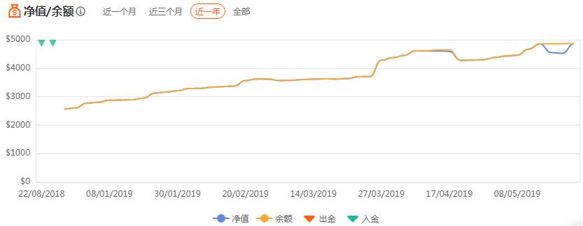 收益率 交易员 净值 曲线 跟随者 蓝色