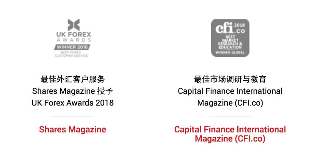 XM 荣获两项CFI.co颁发的最新外汇奖章