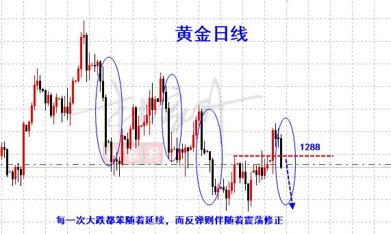 杜家升：避险消退，黄金回吐涨幅，后市仍看1276
