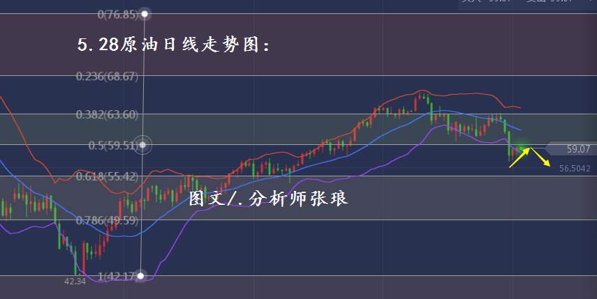 分析师张琅：5.28黄金盘整仍看多、5.28原油试探仍看空头