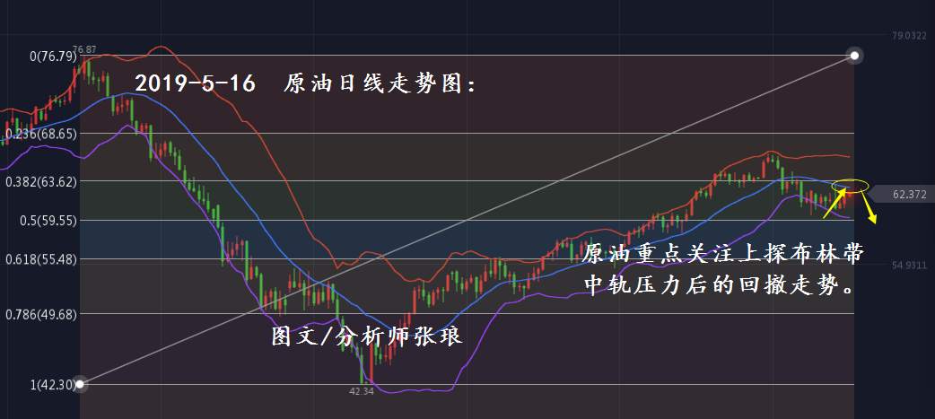 分析师张琅：5.16黄金不改探顶回撤、5.16原油操作仍用空头