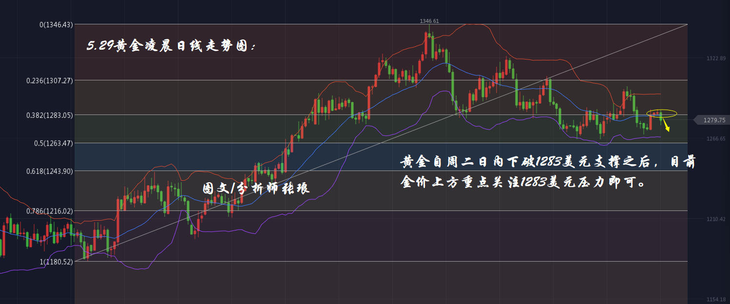 分析师张琅：5.29黄金、5.29原油，空头双向出击，美元再次走强