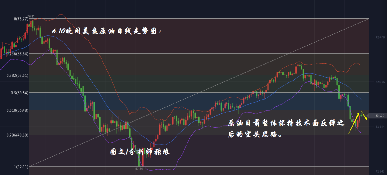 分析师张琅：6.10黄金晚间操作建议、6.10原油美盘技术分析