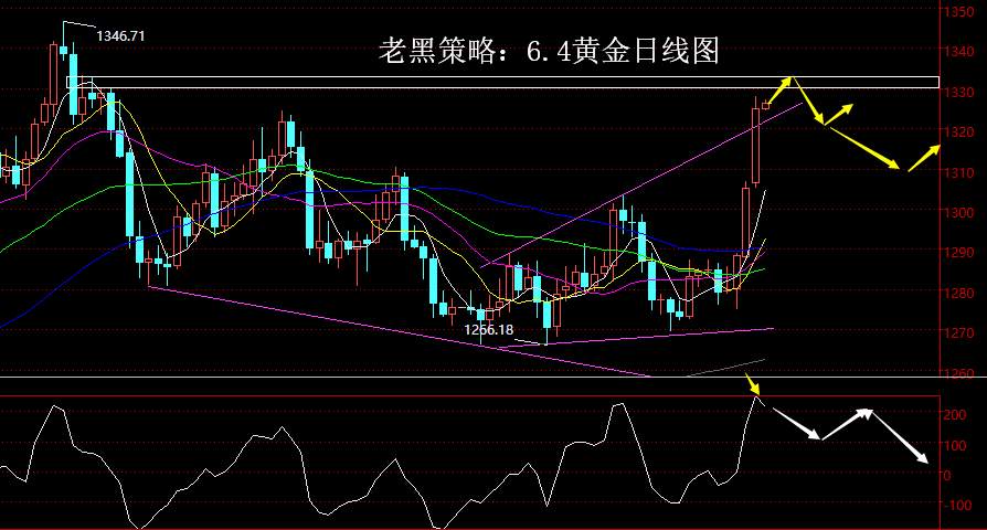 老黑策略：6.4黄金分析策略