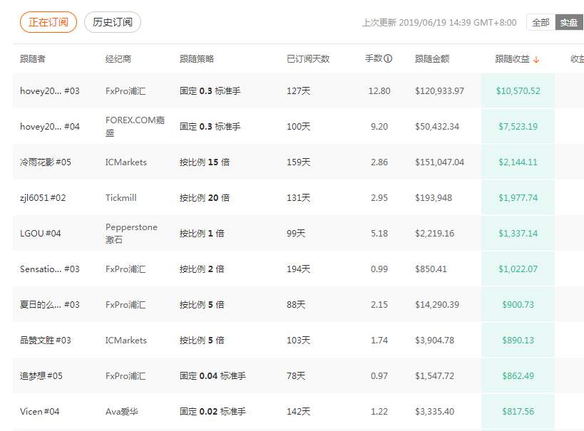 FxPro交易员带领跟随者盈利超过10万美金