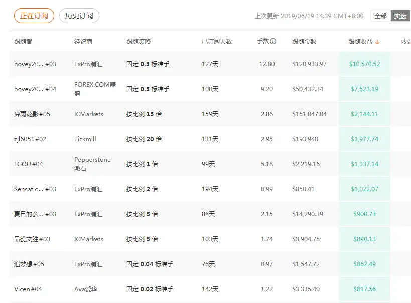 FxPro交易员带领跟随者盈利超过10万美金