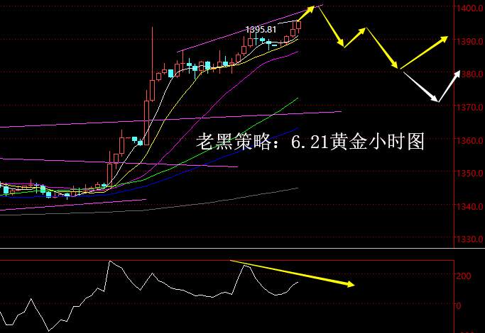 老黑策略：6.21黄金分析策略