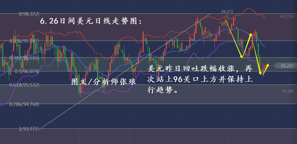 分析师张琅：6.26美元反弹走高破位、黄金承压回落，原油EIA策略