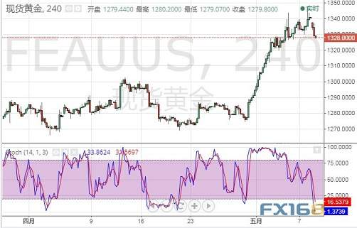 黄金日内交易分析：假如跌破这一水平 金价恐还要大跌近20美元