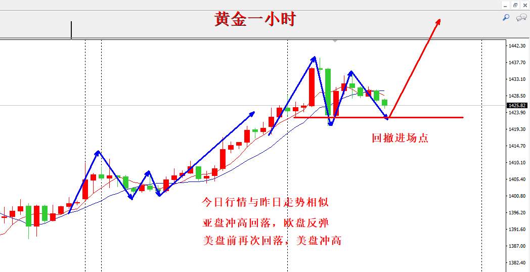 欧阳宏通：黄金今日与昨日走势相同，回落1424直接进多（现价单）