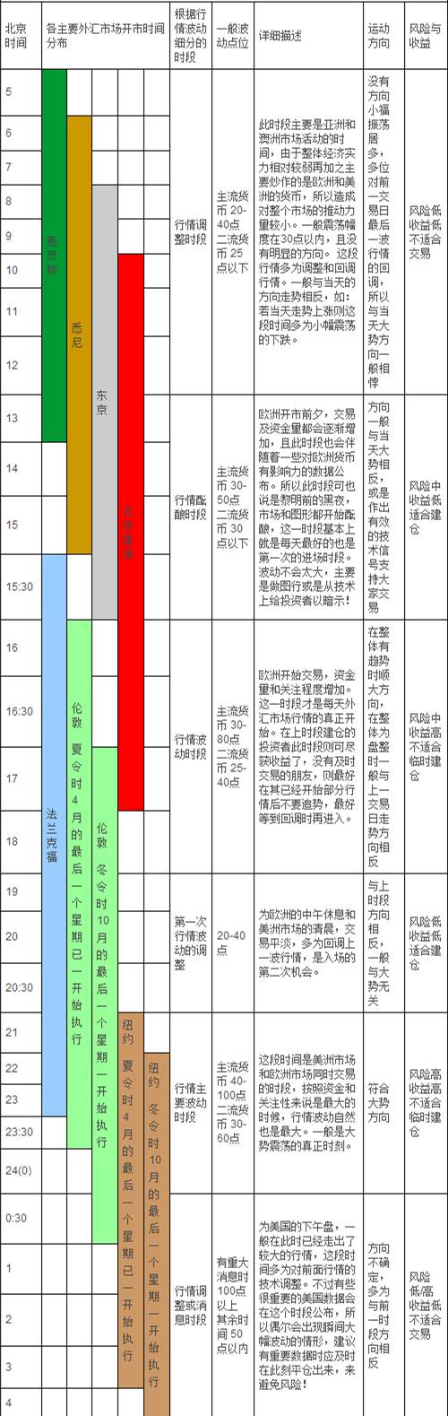 外汇交易时间表