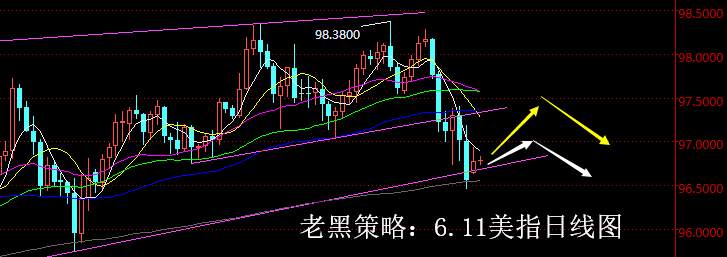 老黑策略：6.11外汇分析策略