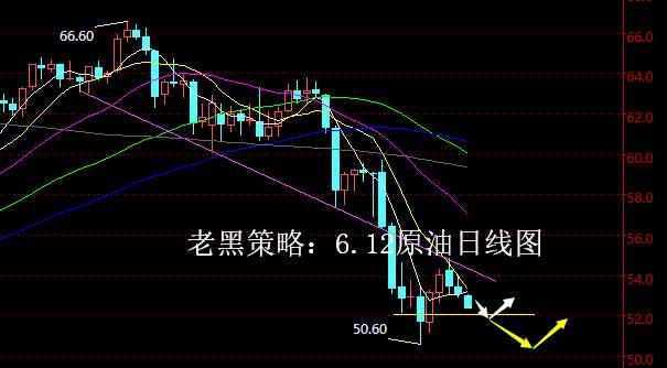 老黑策略：6.12原油分析策略