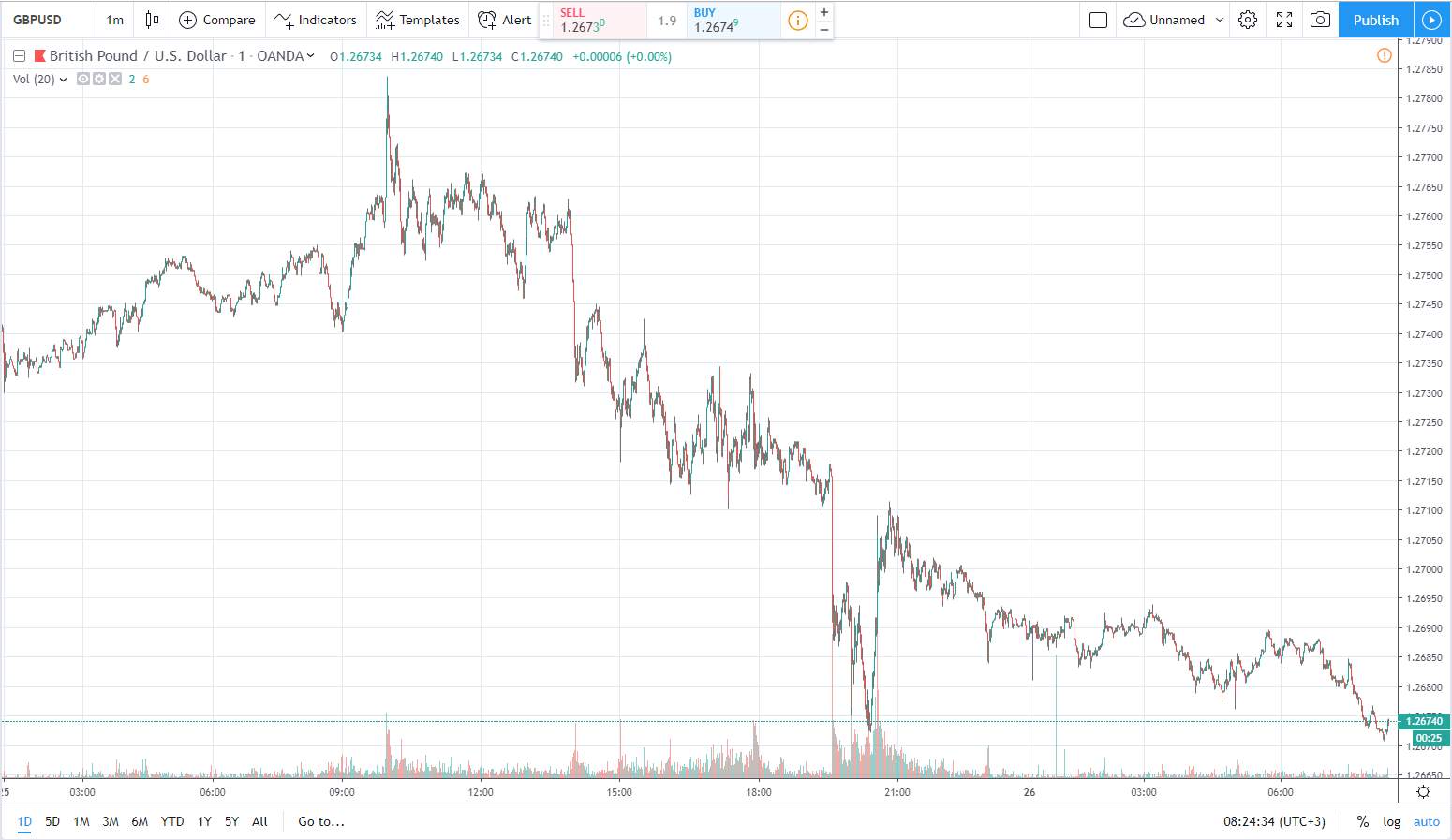 GBP/USD. Will it come back to the high point today