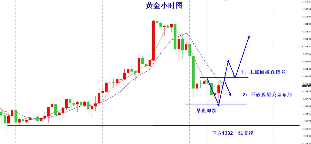 欧阳宏通：早盘急跌难延续，反弹破位1343跟随多