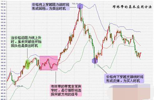 易金通带你了解技术面:布林带BOLL