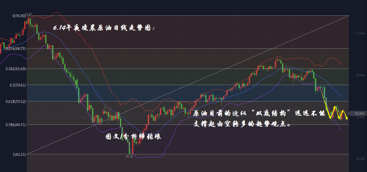 分析师张琅：6.14黄金笼罩空头阴影、6.14原油调整出现双底结构？