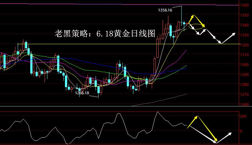 老黑策略：6.18黄金分析策略