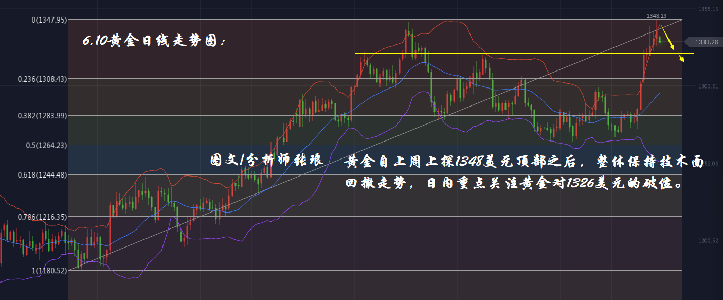 分析师张琅：6.10黄金最新技术分析、6.10原油实时操作建议