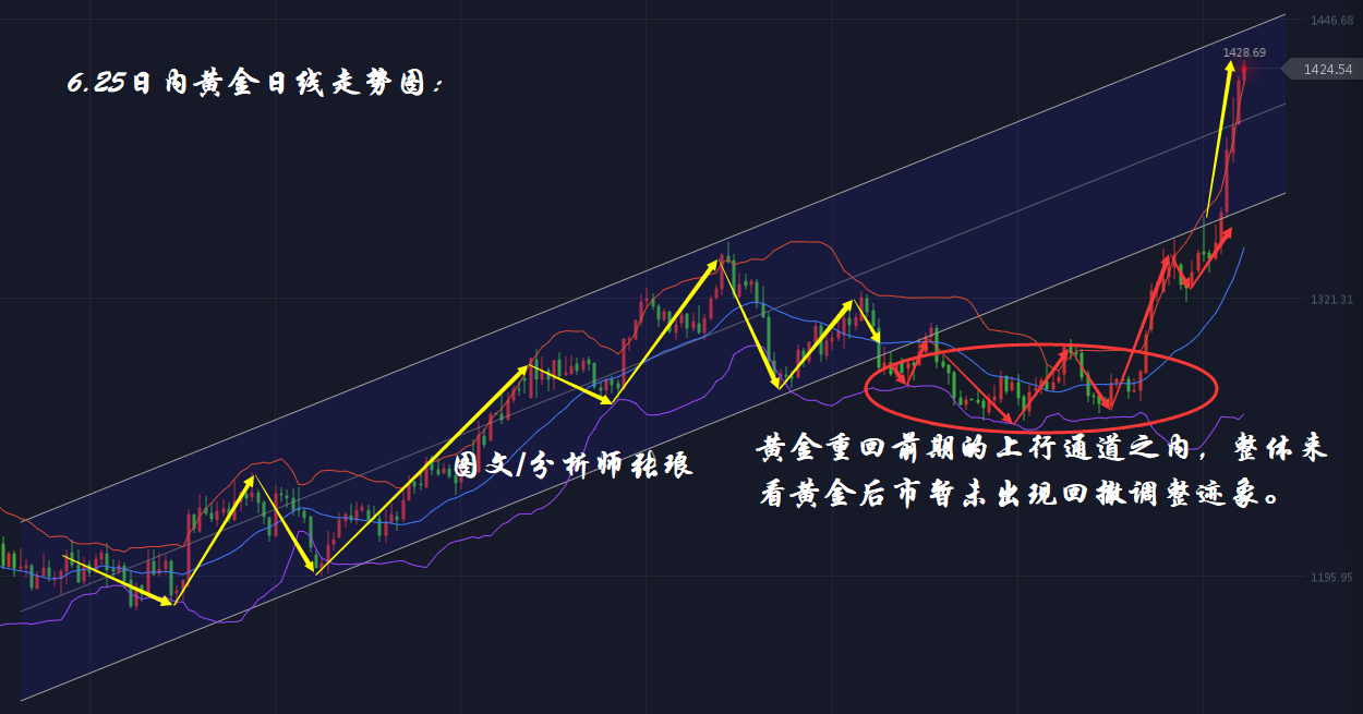 分析师张琅：6.25美元下破支撑，黄金、原油延续多头向上，日内策略