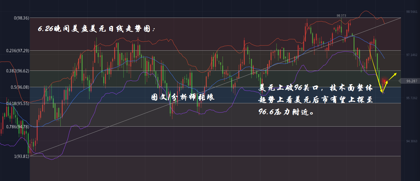 分析师张琅：6.26美元低位反弹，黄金如预期中走弱，晚间原油EIA策略