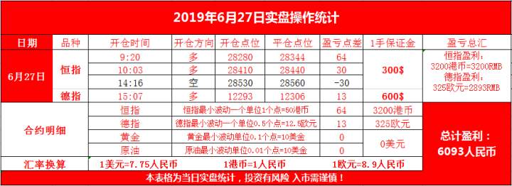 云杰恒指：恒指今日连续的窄幅震荡一路保持涨势，6.27交易复盘