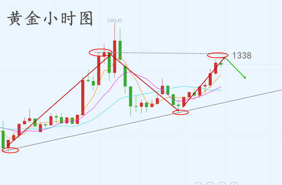 辰逸凛：6.6黄金晚间先看回修，多空尽在掌握，非农在线布局！