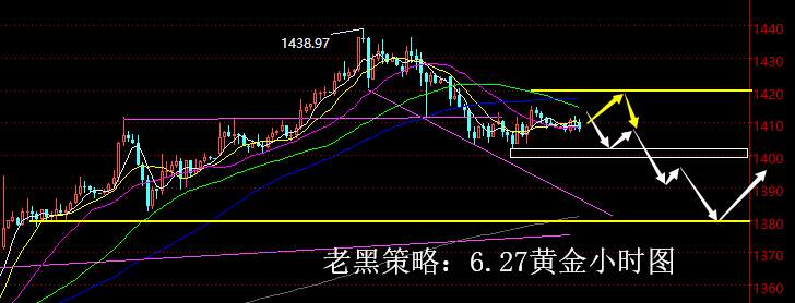 老黑策略：6.27黄金分析策略