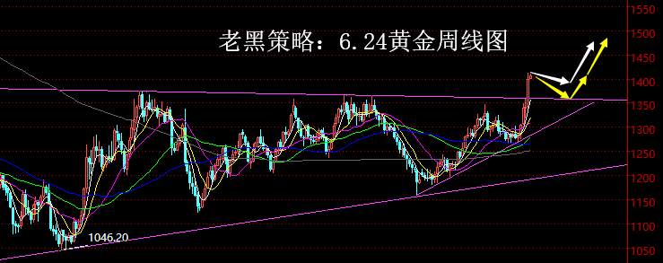 老黑策略：6.24黄金分析策略