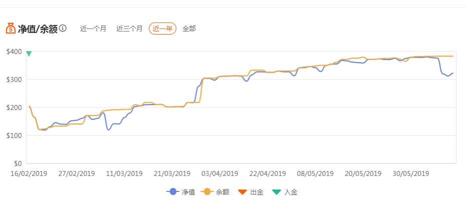 小账户评级A+喽